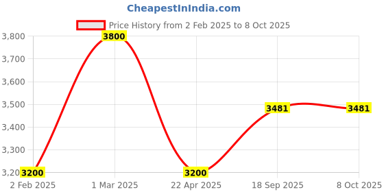 firstcry.com Mothertouch Lillyput MusicalWalkerwith Adjustable Parent & Push Handle | 360° Wheel & Feeding Tray - Pink mothertouch Price History Graph from 2 Feb 2025 to 8 Oct 2025