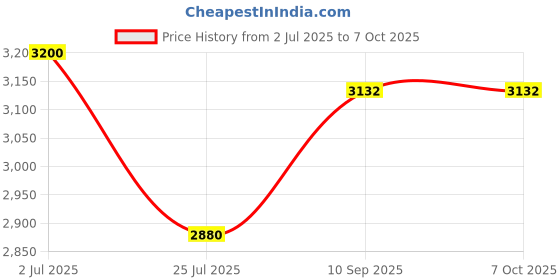 firstcry.com Mothertouch Lillyput MusicalWalkerwith Adjustable Parent & Push Handle | 360° Wheel & Feeding Tray - Pink & White mothertouch Price History Graph from 2 Jul 2025 to 6 Oct 2025