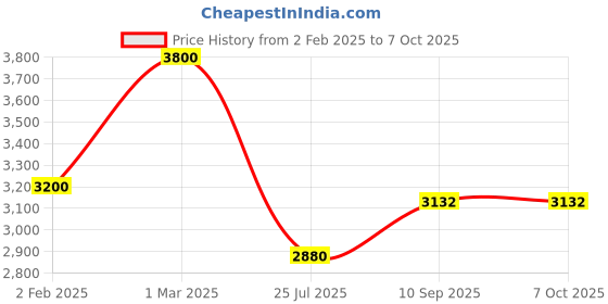 firstcry.com Mothertouch Lillyput MusicalWalkerwith Adjustable Parent & Push Handle | 360° Wheel & Feeding Tray - Turquoise mothertouch Price History Graph from 2 Feb 2025 to 7 Oct 2025