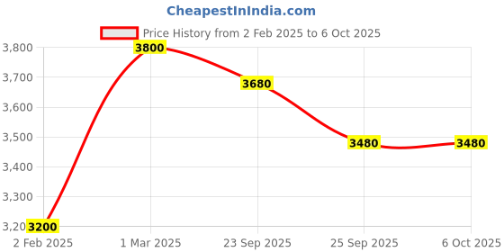firstcry.com Mothertouch Lillyput MusicalWalkerwith Adjustable Parent & Push Handle | 360° Wheel & Feeding Tray - Turquoise & Orange mothertouch Price History Graph from 2 Feb 2025 to 5 Oct 2025