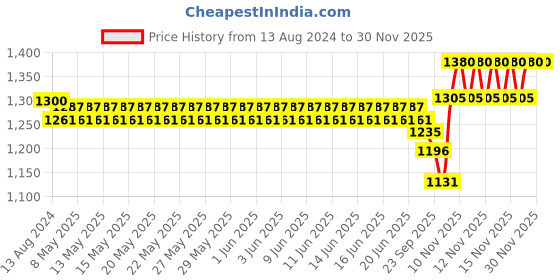 firstcry.com Mothertouch Mini Table - Blue mothertouch Price History Graph from 13 Aug 2024 to 29 Nov 2025