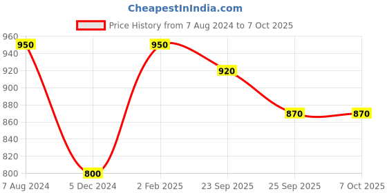 firstcry.com Mothertouch Multi Activity Table - Red mothertouch Price History Graph from 7 Aug 2024 to 6 Oct 2025