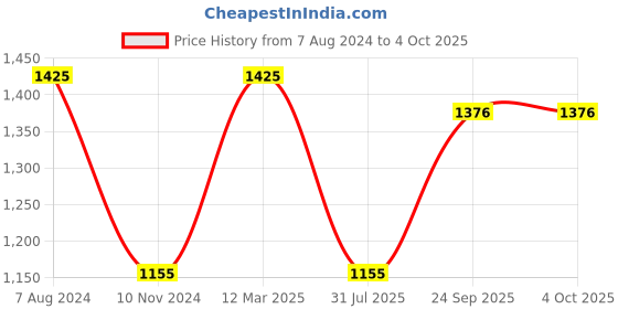 firstcry.com Mothertouch Round Walker Multi Print - Yellow mothertouch Price History Graph from 7 Aug 2024 to 4 Oct 2025