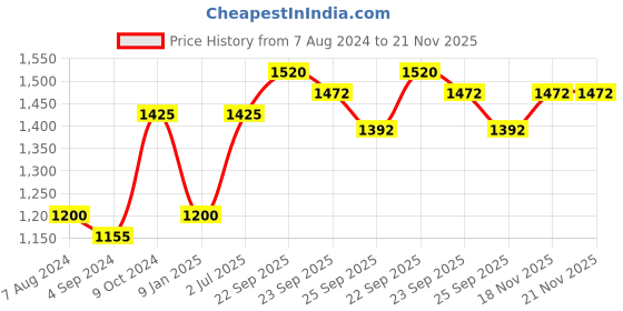 firstcry.com Mothertouch Smiely Round Walker With Toy Bar - White Blue mothertouch Price History Graph from 7 Aug 2024 to 21 Nov 2025