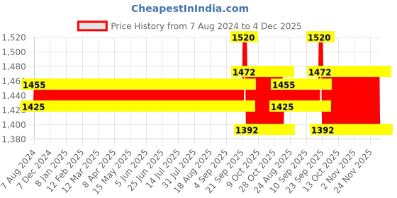 firstcry.com Mothertouch Smiely Round Walker With Toy Bar - White Blue mothertouch Price History Graph from 7 Aug 2024 to 4 Dec 2025