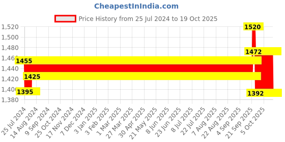 firstcry.com Mothertouch Smiely Round Walker With Toy Bar - White Cream mothertouch Price History Graph from 25 Jul 2024 to 18 Oct 2025