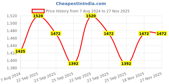 firstcry.com Mothertouch Smiely Round Walker With Toy Bar - White Pink mothertouch Price History Graph from 7 Aug 2024 to 27 Nov 2025