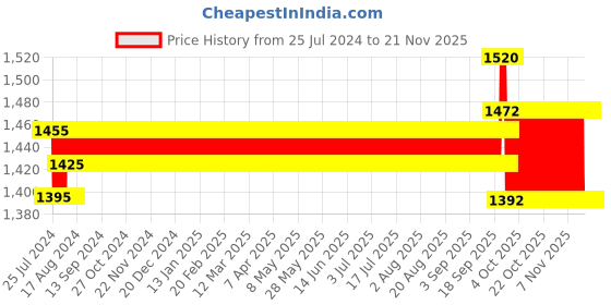 firstcry.com Mothertouch Smiely Round Walker With Toy Bar - White Red mothertouch Price History Graph from 25 Jul 2024 to 20 Nov 2025