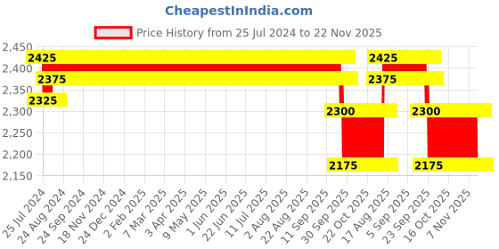 firstcry.com Mothertouch Study Table & Chair Bear Print - Blue mothertouch Price History Graph from 25 Jul 2024 to 22 Nov 2025