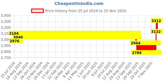 firstcry.com Mothertouch Wonder Cradle Cum Bassinet Polka Dots - Blue mothertouch Price History Graph from 25 Jul 2024 to 24 Nov 2025
