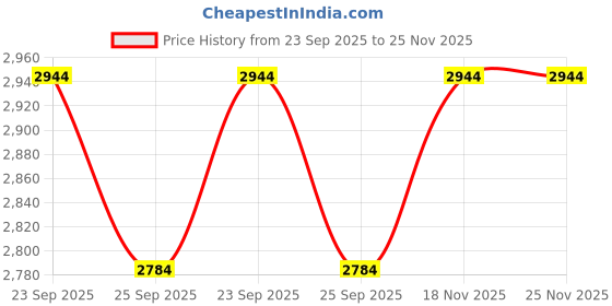 firstcry.com Mothertouch Wonder Cradle Cum Bassinet Teddy Print - Blue & Pink mothertouch Price History Graph from 23 Sep 2025 to 25 Nov 2025