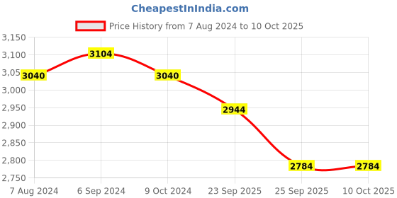 firstcry.com Mothertouch Wonder Cradle Teddy Bear Print - Navy mothertouch Price History Graph from 7 Aug 2024 to 10 Oct 2025