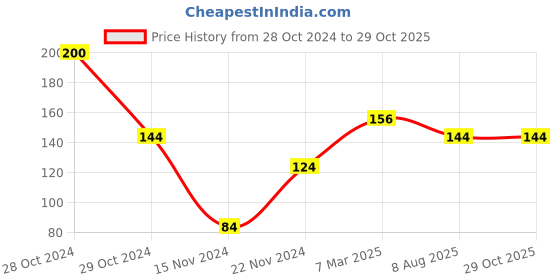 firstcry.com dreamland publications Motivation- Colouring Book for Adults - English dreamland publications Price History Graph from 28 Oct 2024 to 29 Oct 2025