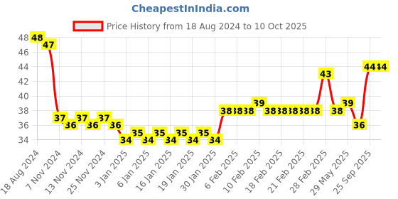 firstcry.com Motu Patlu Printed Pencils Set of 8 - Multicolor motu patlu Price History Graph from 18 Aug 2024 to 10 Oct 2025