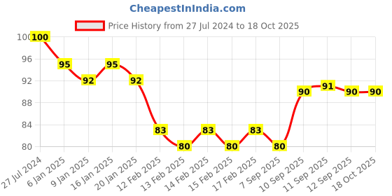 firstcry.com Motu Patlu Wonder Bag Pack Of 6 - Yellow motu patlu Price History Graph from 27 Jul 2024 to 18 Oct 2025