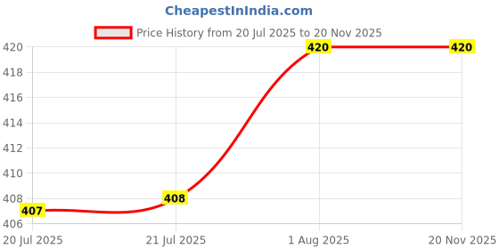 firstcry.com penguin random house Mr. Lemoncello and the Titanium Ticket Story Book By Chris Grabenstein - English penguin random house Price History Graph from 20 Jul 2025 to 19 Nov 2025