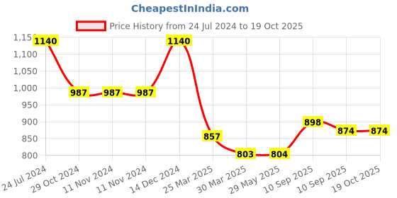 firstcry.com awestuffs MS Dhoni Mahi Car Decoration Bobblehead Action Figure Blue Height 16 cm awestuffs Price History Graph from 24 Jul 2024 to 19 Oct 2025