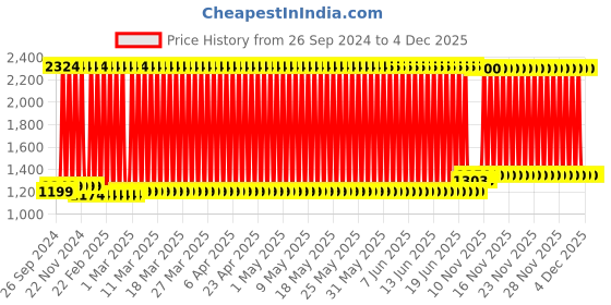 firstcry.com fab n funky Mud Master RC Car with Mist Smoke Spray - Blue fab n funky Price History Graph from 26 Sep 2024 to 4 Dec 2025