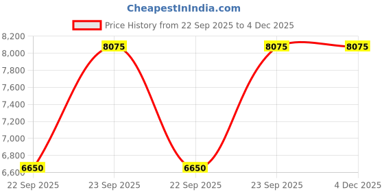 firstcry.com Muffa Baby Elephant Printed Diaper Bag Black muffa Price History Graph from 22 Sep 2025 to 4 Dec 2025