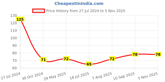 firstcry.com fab n funky Muffin Mould Dish Shape - Color May Vary fab n funky Price History Graph from 27 Jul 2024 to 2 Nov 2025
