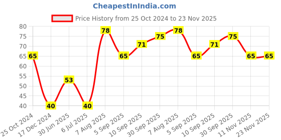 firstcry.com fab n funky Muffin Mould Flower Shape - Color May Vary fab n funky Price History Graph from 25 Oct 2024 to 22 Nov 2025