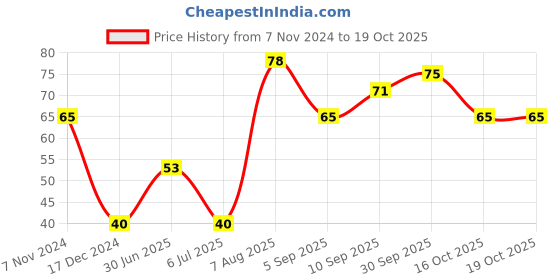 firstcry.com fab n funky Muffin Mould Trangle Shape - Color May Vary fab n funky Price History Graph from 7 Nov 2024 to 19 Oct 2025