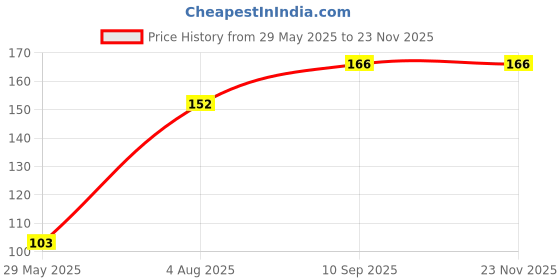 firstcry.com fab n funky Mug & Container Set - Green fab n funky Price History Graph from 29 May 2025 to 22 Nov 2025