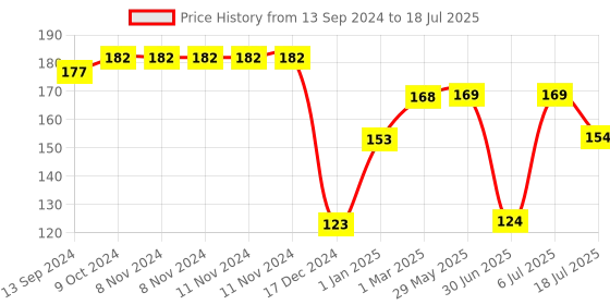 firstcry.com fab n funky Mug With Handle & Lid Blue- 260 ml fab n funky Price History Graph from 13 Sep 2024 to 6 Jul 2025