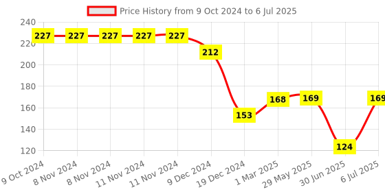 firstcry.com fab n funky Mug With Handle & Lid Red- 260 ml fab n funky Price History Graph from 9 Oct 2024 to 6 Jul 2025