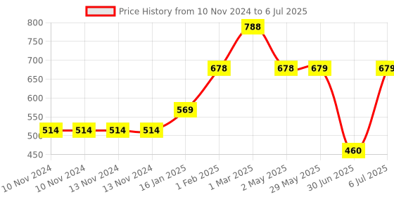 firstcry.com fab n funky Mug With Handle Grey- 350 ml fab n funky Price History Graph from 10 Nov 2024 to 6 Jul 2025