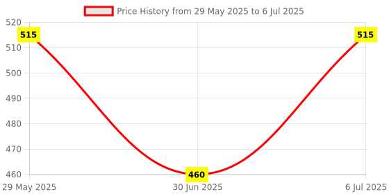firstcry.com fab n funky Mug With Handle Red - 350 ml fab n funky Price History Graph from 29 May 2025 to 6 Jul 2025