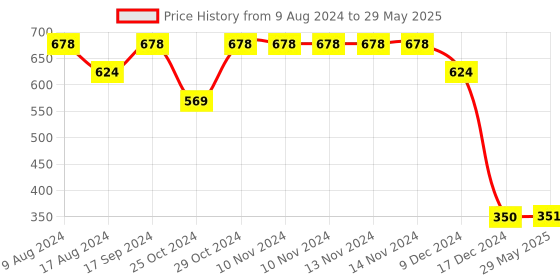 firstcry.com fab n funky Mug With Handle Yellow- 350 ml fab n funky Price History Graph from 9 Aug 2024 to 29 May 2025
