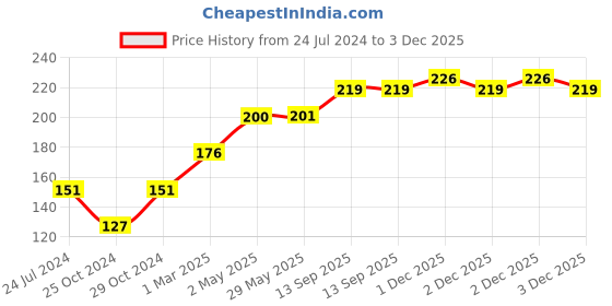 firstcry.com fab n funky Mug with Lid Giraffe Print Light Blue - 240 ml fab n funky Price History Graph from 24 Jul 2024 to 3 Dec 2025