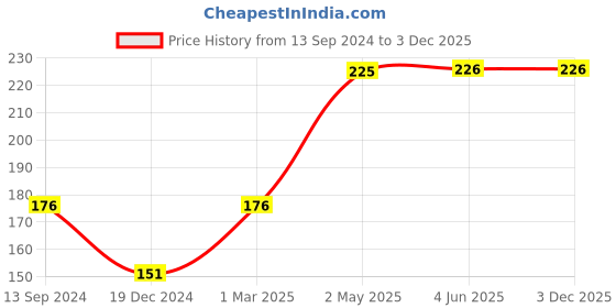 firstcry.com fab n funky Mug with Lid Giraffe Print Light Pink - 240 ml fab n funky Price History Graph from 13 Sep 2024 to 3 Dec 2025