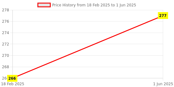 firstcry.com om books international Muhammad The Last Prophet Illustrated Biography - English om books international Price History Graph from 18 Feb 2025 to 1 Jun 2025