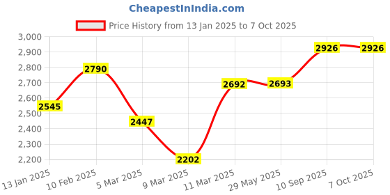 firstcry.com fab n funky Multi Function Adjustable Height Musical Baby Walker With Toy Bar - Blue fab n funky Price History Graph from 13 Jan 2025 to 7 Oct 2025