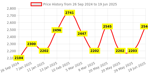 firstcry.com fab n funky Multi Function Adjustable Height Musical Baby Walker With Toy Bar - Red fab n funky Price History Graph from 26 Sep 2024 to 19 Jun 2025