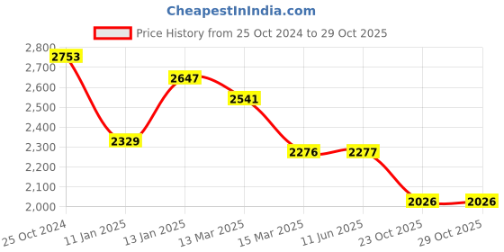 firstcry.com fab n funky Multi Function Cushioned Seat Adjustable Height Baby Walker With Music Toy Bar & Anti Fall Protection - Green fab n funky Price History Graph from 25 Oct 2024 to 28 Oct 2025