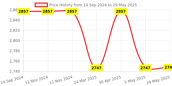 firstcry.com fab n funky Multi Function Cushioned Seat Adjustable Height Baby Walker with Toy Bar & Music - Yellow & Green fab n funky Price History Graph from 14 Sep 2024 to 29 May 2025