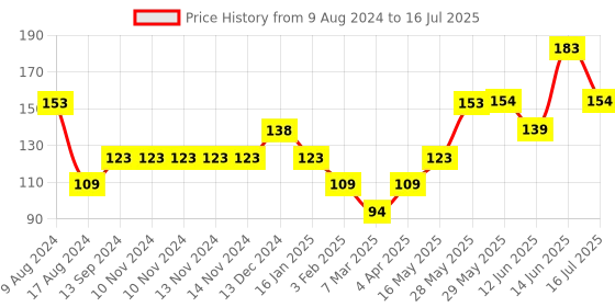 firstcry.com fab n funky Multi- Functional Wall Hook (Color & Character May Vary) fab n funky Price History Graph from 9 Aug 2024 to 16 Jul 2025