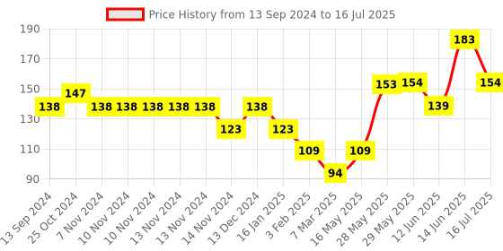 firstcry.com fab n funky Multi- Functional Wall Hook (Color & Character May Vary) fab n funky Price History Graph from 13 Sep 2024 to 16 Jul 2025