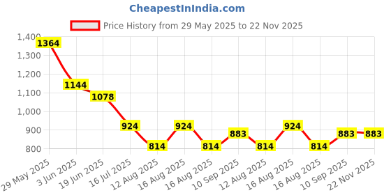 firstcry.com fab n funky Multi-storage Diaper Backpack with Abstract Print Travel Friendly - Navy Blue White & Orange fab n funky Price History Graph from 29 May 2025 to 22 Nov 2025