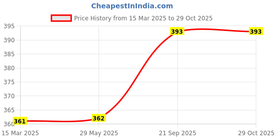 firstcry.com fab n funky Multi Utility Organizer Pouch Cum Travel Kit with 6 Pockets - Aqua Blue fab n funky Price History Graph from 15 Mar 2025 to 29 Oct 2025