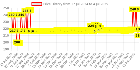 firstcry.com ratnas Multicolor board games combos-Ratnas Plot 4 Square Game & Fun Brainvita & Snakes & Ladders Ludo Game - Set of 6 ratnas Price History Graph from 17 Jul 2024 to 4 Jul 2025