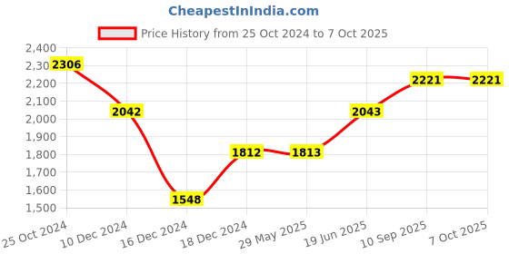 firstcry.com fab n funky Multifunction Bath Tub with Temperature Sensing Meter - White & Blue fab n funky Price History Graph from 25 Oct 2024 to 7 Oct 2025