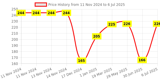firstcry.com fab n funky Multifunction Juicer with Handle Green - 600 ml fab n funky Price History Graph from 11 Nov 2024 to 6 Jul 2025