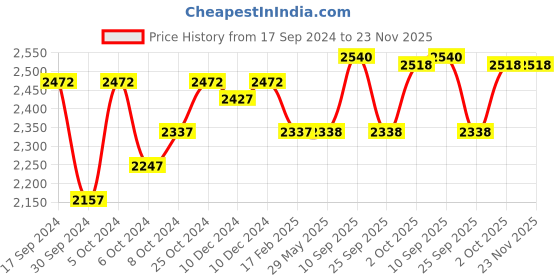 firstcry.com fab n funky Multifunctional 3-in-1 High Chair With High Chair Normal Chair & Short Chair Convertibility - Black fab n funky Price History Graph from 17 Sep 2024 to 23 Nov 2025