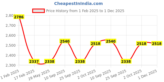 firstcry.com fab n funky Multifunctional 3-in-1 High Chair With High Chair Normal Chair & Short Chair Convertibility - Brown fab n funky Price History Graph from 1 Feb 2025 to 1 Dec 2025
