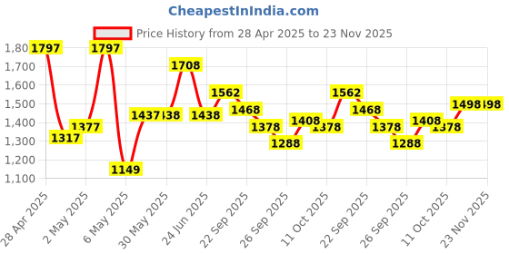 firstcry.com babyhug Multifunctional 360 Degree Baby Walker with 2 Level Height Adjustment & Musical Play Tray Cum Feeding Tray -Green babyhug Price History Graph from 28 Apr 2025 to 23 Nov 2025