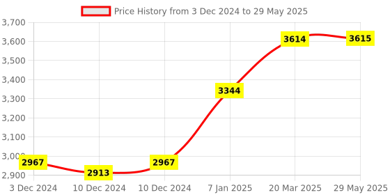 firstcry.com fab n funky Multifunctional Block Drawing Table -Multicolour fab n funky Price History Graph from 3 Dec 2024 to 29 May 2025